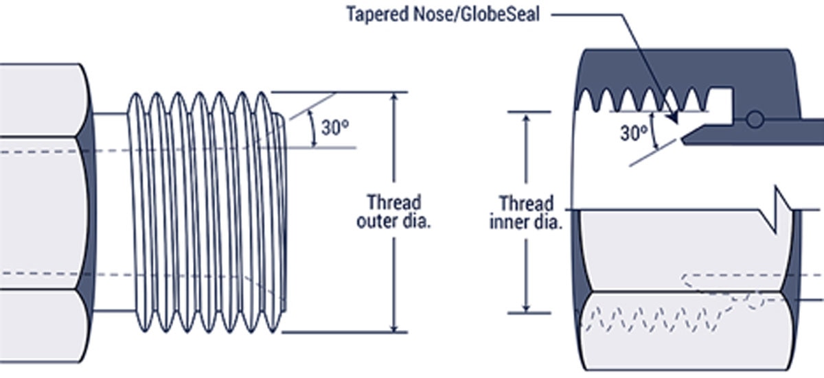 Thread Identification & Types Guide